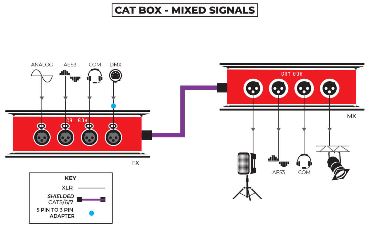 CAT Box mixed signals