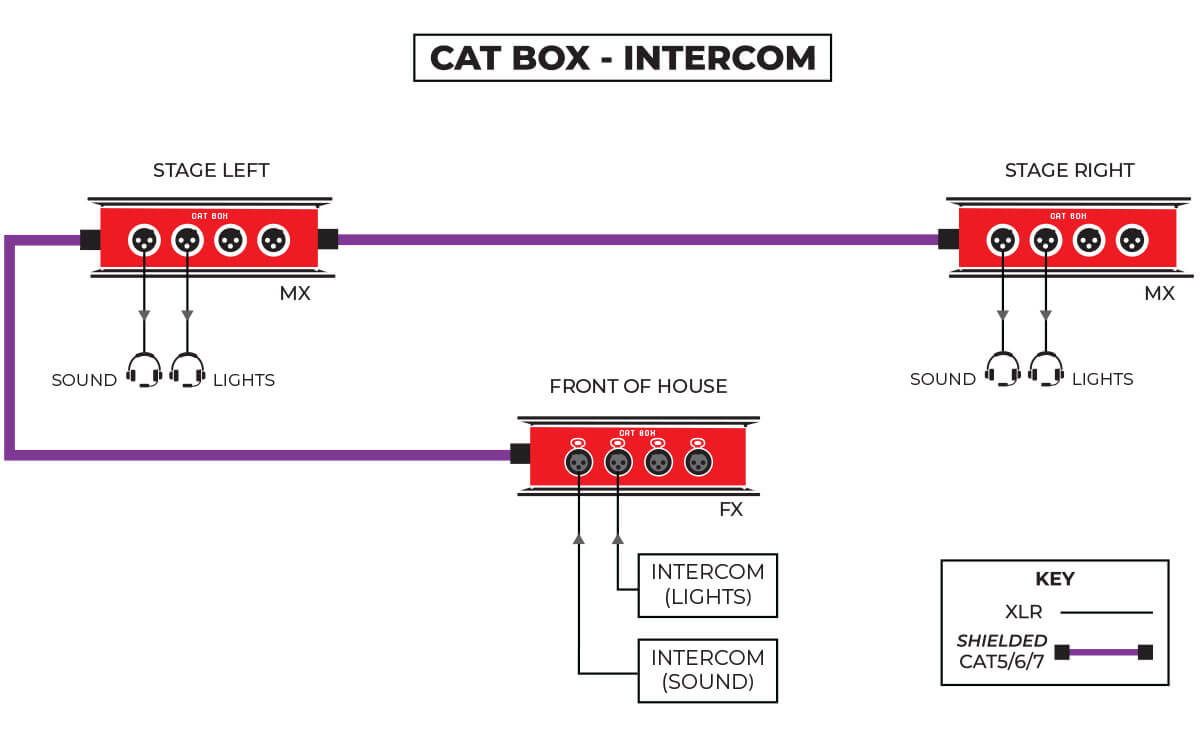 CAT Box intercom