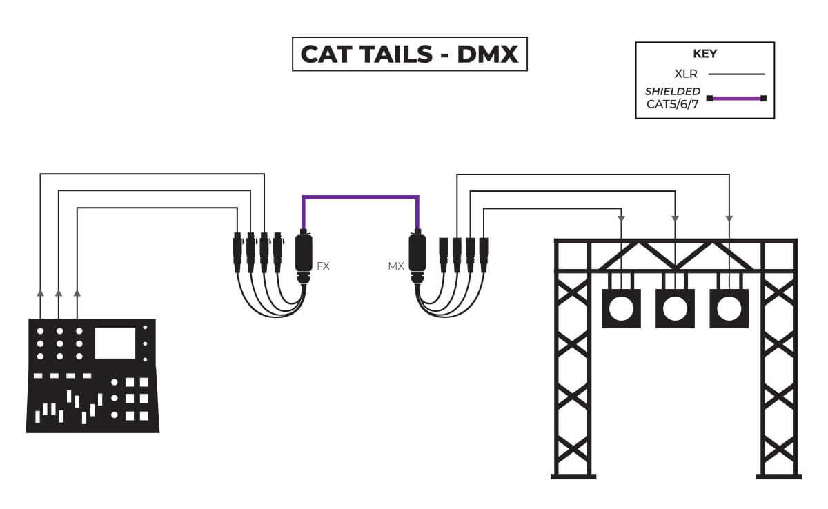 CAT Tails dmx